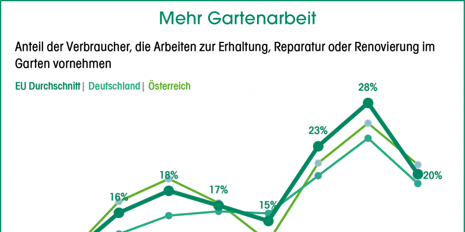 USP Marketing Consultancy, Mehr Gartenarbeit