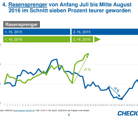 Die Preisentwicklung von Rasensprengern auf Check24.
