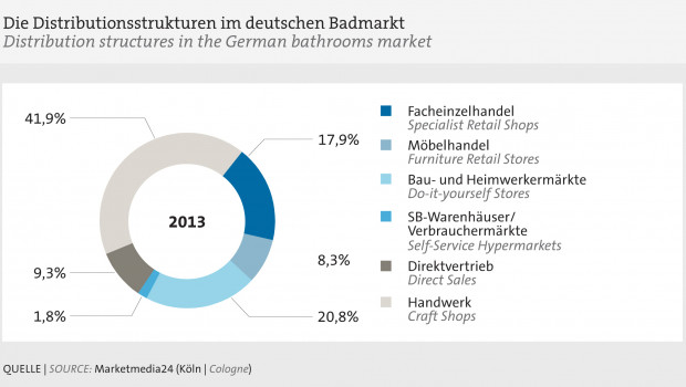 Wohnbäder-Vertriebskanäle