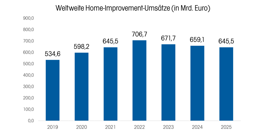 Anhand von über 470 Einzelwerten zeichnet der Home Improvement Report die weltweite Entwicklung seit 2019 nach. Klar erkennbar ist das internationale Schrumpfen seit dem Höhepunkt 2022. Anhand von über 470 Einzelwerten zeichnet der Home Improvement Report die weltweite Entwicklung seit 2019 nach. Klar erkennbar ist das internationale Schrumpfen seit dem Höhepunkt 2022.