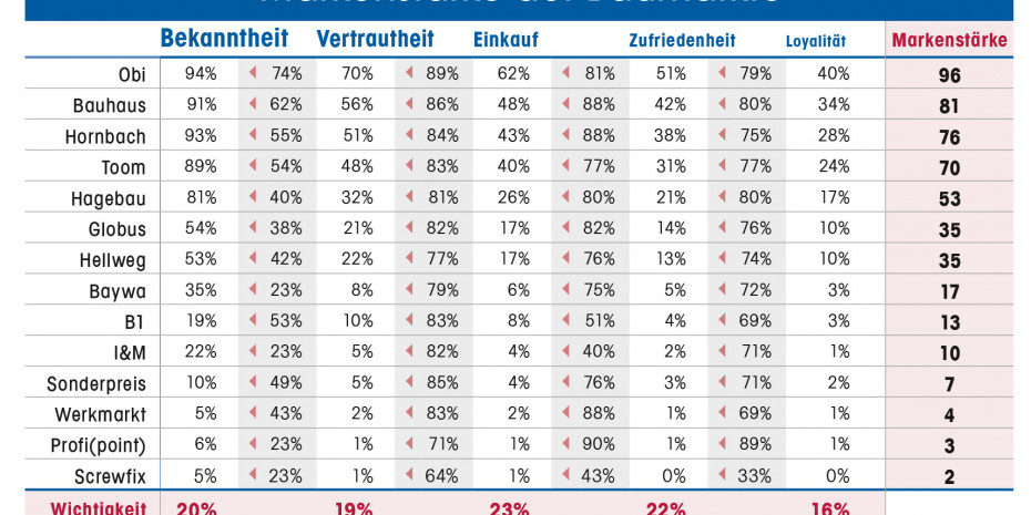 Markenstärke Baumärkte