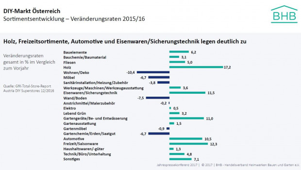 Die Sortimentsentwicklung der Baumarktsortimente in Österreich im Jahr 2016.