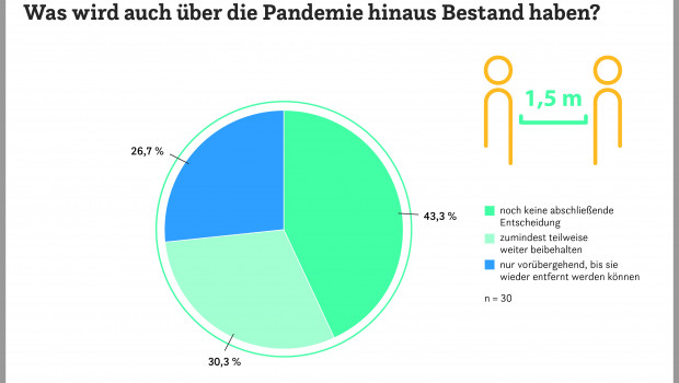 Rund 70 Prozent der Befragten wollen Schutzmaßnahmen vorübergehend oder dauerhaft beibehalten. 