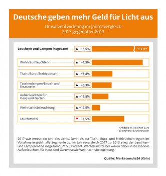 Der Lichtmarkt in Deutschland ist von 2013 bis 2017 um 5,5 Prozent gewachsen, hat Marketmedia24 ermittelt.