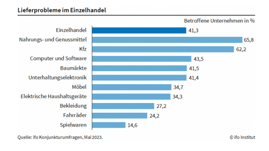 Lieferprobleme im Einzelhandel, Umfrage im Mai.