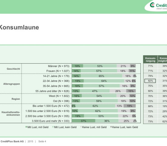 Konsumlaune Creditplus
