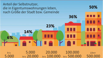 Je größer die Stadt, desto mehr Besitzer von Eigentumswohnungen