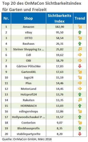 Unter den Top 20 des Onmacon-Rankings befinden sich lediglich drei Baumärkte: Bauhaus, Obi und Hornbach.
