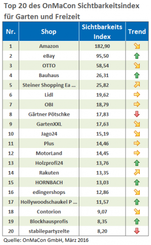 Unter den Top 20 des Onmacon-Rankings befinden sich lediglich drei Baumärkte: Bauhaus, Obi und Hornbach.
Unter den Top 20 des Onmacon-Rankings befinden sich lediglich drei Baumärkte: Bauhaus, Obi und Hornbach.