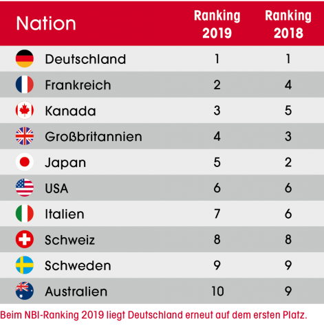 Made in Germany, NBI-Ranking, Quelle: infas quo