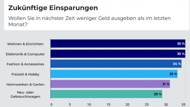 Konsumenten wollen branchenübergreifend ihre Ausgaben reduzieren. Konsumenten wollen branchenübergreifend ihre Ausgaben reduzieren.