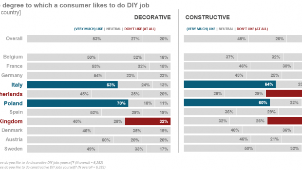 Haben die Verbraucher Spaß daran, DIY-Projekte selbst zu verwirklichen? Für den European Home Improvement Monitor wurde in elf Ländern genauer nachgefragt. 