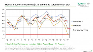 Stimmung der Bauindustrie verschlechtert und widersprüchlich