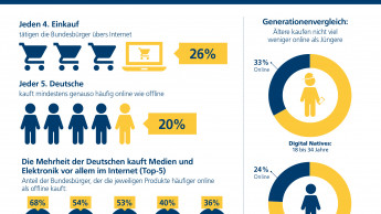 Ein Viertel ihrer Einkäufe erledigen die Deutschen online