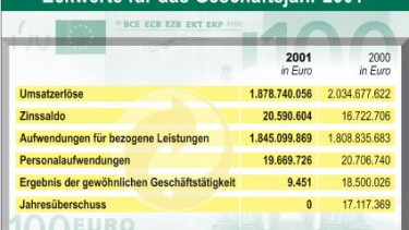 Der Grüne Punkt wurde billiger
