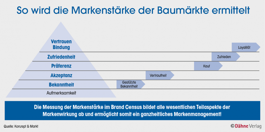 Quelle: Konzept & Markt
