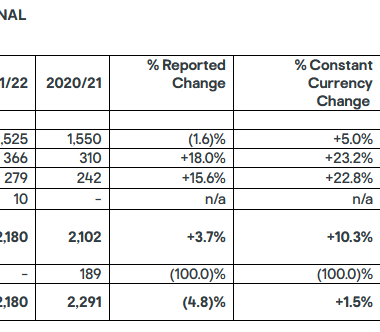 Kingfisher-Umsätze 2021/2022 in Polen, Spanien und Portugal sowie Rumänien.