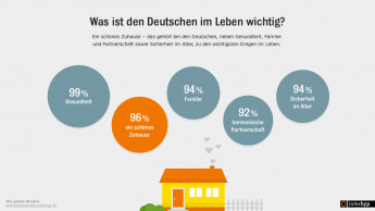 Zuhause wohlfühlen ist Voraussetzung fürs Glücklichsein