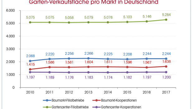 Die Garten-Verkaufsfläche der Standorte in Deutschland hat 2017 im Allgemeinen stark zugenommen. © Dähne Verlag Die Garten-Verkaufsfläche der Standorte in Deutschland hat 2017 im Allgemeinen stark zugenommen. © Dähne Verlag