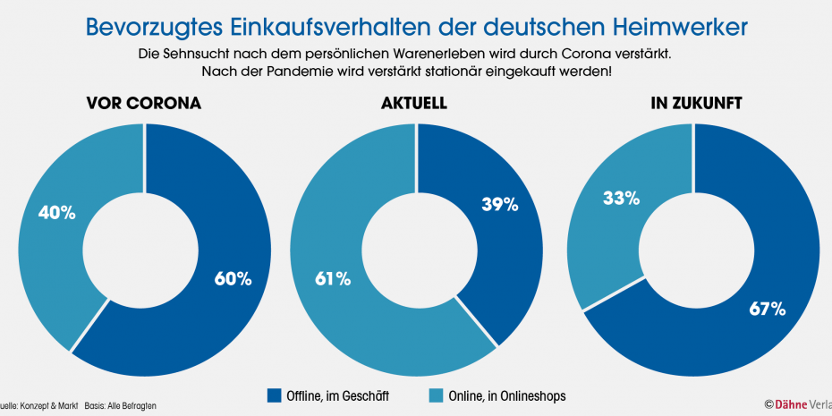 Bevorzugtes Einkaufsverhalten der deutschen Heimwerker