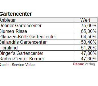 Ranking Kundentreue laut Service Value/Deutschland-Test
