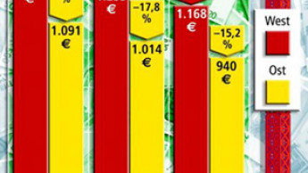 Die Baukosten sind gefallen