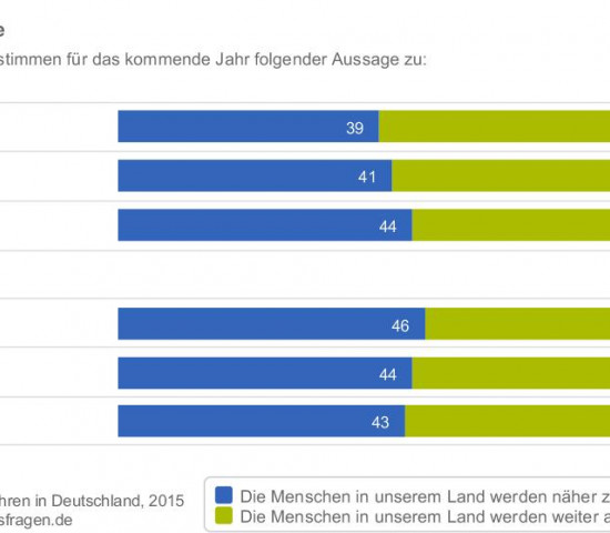 Menschliche Nähe gewinnt an Bedeutung. Besonders die nachwachsende Generation sieht eine Renaissance der Gemeinschaft.