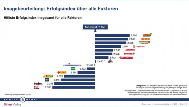 In der Baumarktstudie 2020 von Konzept & Markt und Dähne Verlag liegt Globus Baumarkt mal wieder vorne.