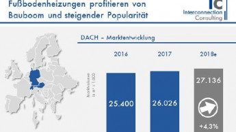 Fußbodenheizungen profitieren vom Einfamilienhaus-Boom