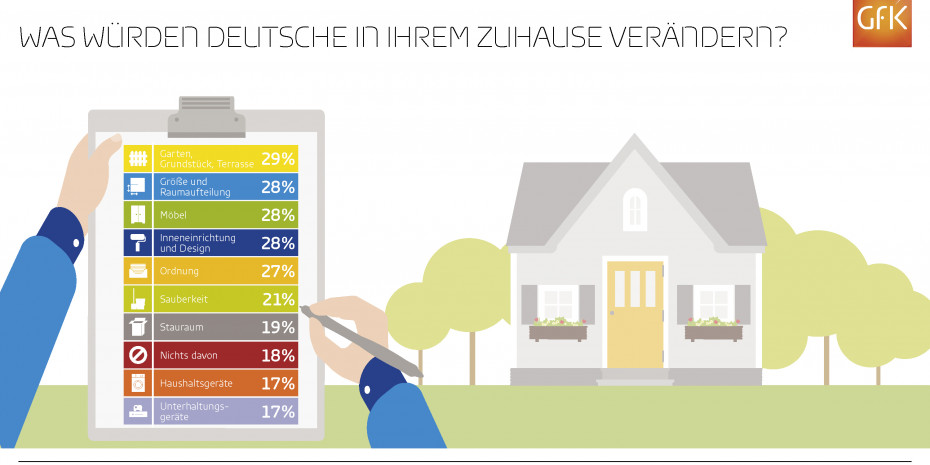 GfK-Studie