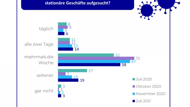 Laut Corona Consumer Check des IFH bleibt der erhoffte Run auf die Geschäfte aus.