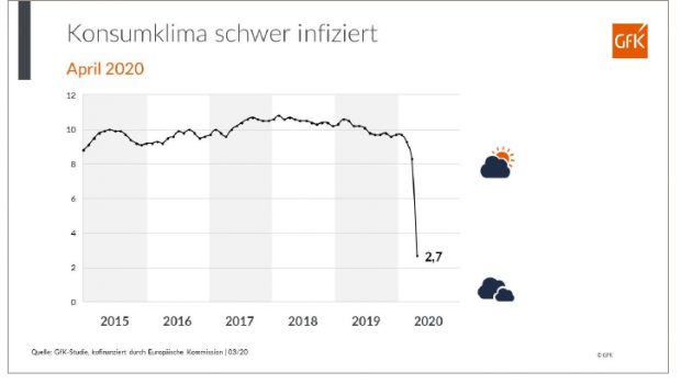 Die GfK misst monatlich die Stimmung der Verbraucher.