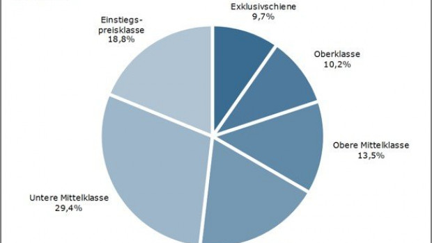 Im Vergleich zu 2014 hat vor allem die Exklusivschiene zugelegt, so die Titze-Autoren: „Wer noch badet, liebt es offensichtlich exklusiver“. [Bild: Titze-Marktstudie]