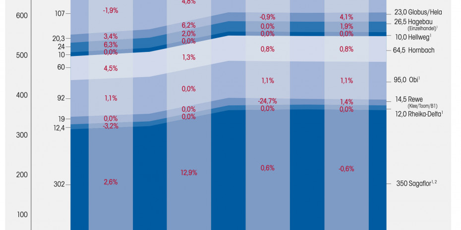 Statistik, Zoofachhandel, Deutschland