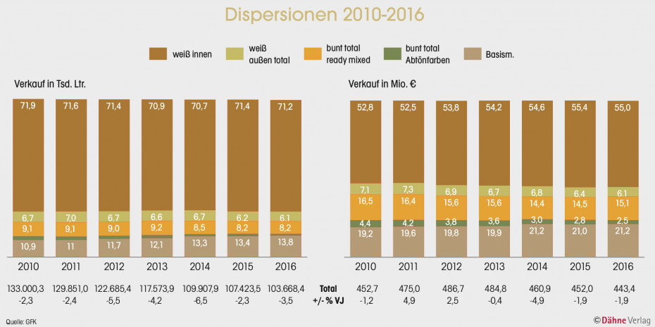 Dispersionen 2010-2016