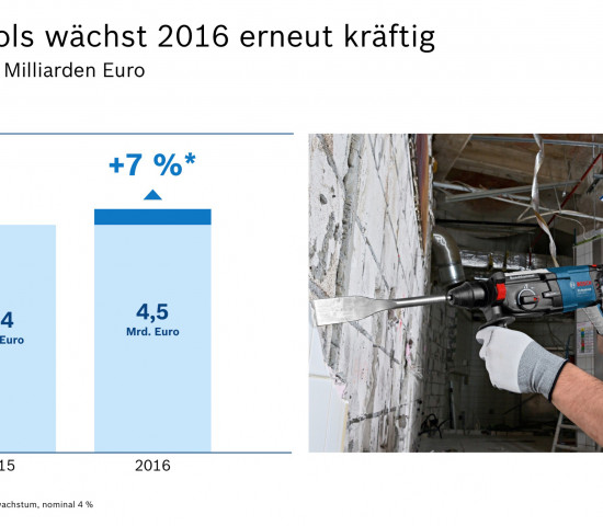 Der Umsatz ist auf 4,5 Mrd. € gestiegen.
