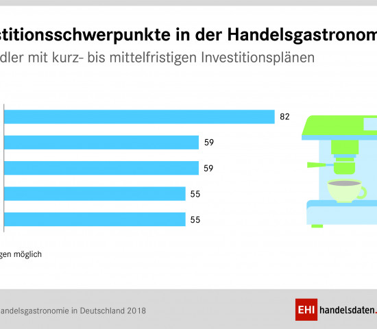 So investiert der Handel in den Gastro-Bereich, wie die EHI-Studie zeigt.
