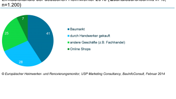 Heimwerker und Renovierer sind offen für viele Vertriebswege