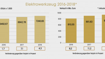Trend zu Akku ungebrochen