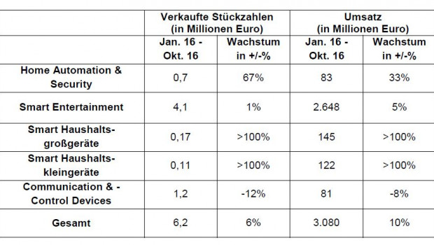 Das GfK-Handelspanel gliedert den Smart-Home-Markt in fünf Produktsegmente auf.