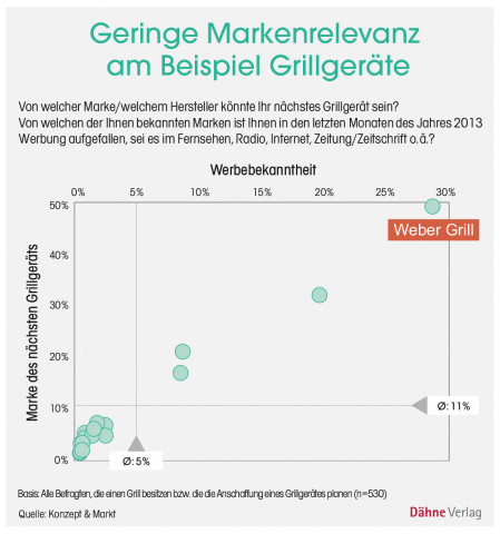 Grafik, Grillgeräte