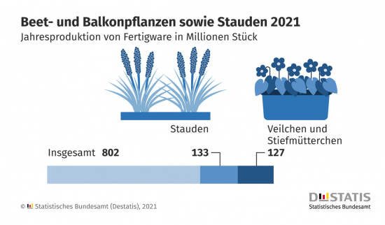 Die Produktion von Beet- und Balkonpflanzen sowie von Stauden in der Destatis-Statistik. Die Produktion von Beet- und Balkonpflanzen sowie von Stauden in der Destatis-Statistik.