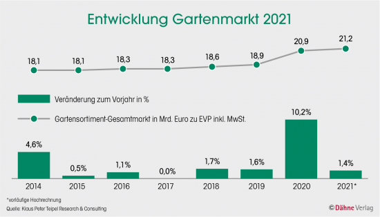 Entwicklung Gartenmarkt 2021