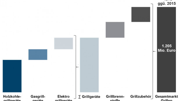 Der "Branchenfokus Grillen" von IFH Köln und IVG schlüsselt den Grillmarkt in fünf Warengruppen auf.