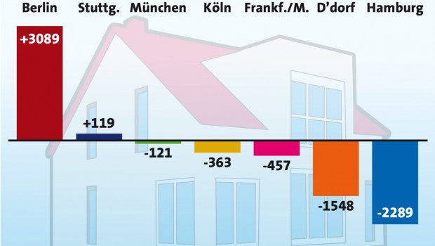 Die Zahl der Baugenehmigungen war 2016 in fünf der sieben größten deutschen Städte rückläufig.