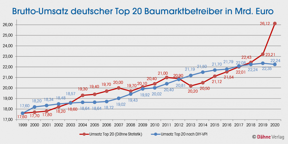 Brutto-Umsatz deutscher Top 20 Baumarktbetreiber in Mrd. Euro