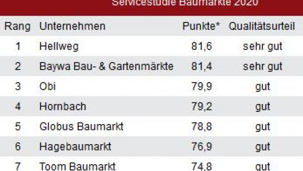 Die deutschen Baumärkte präsentieren sich laut DISQ in diesem Jahr noch einmal stark verbessert (Grafik: DISQ).
