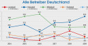 Trend geht weiter in Richtung Kleinstadt