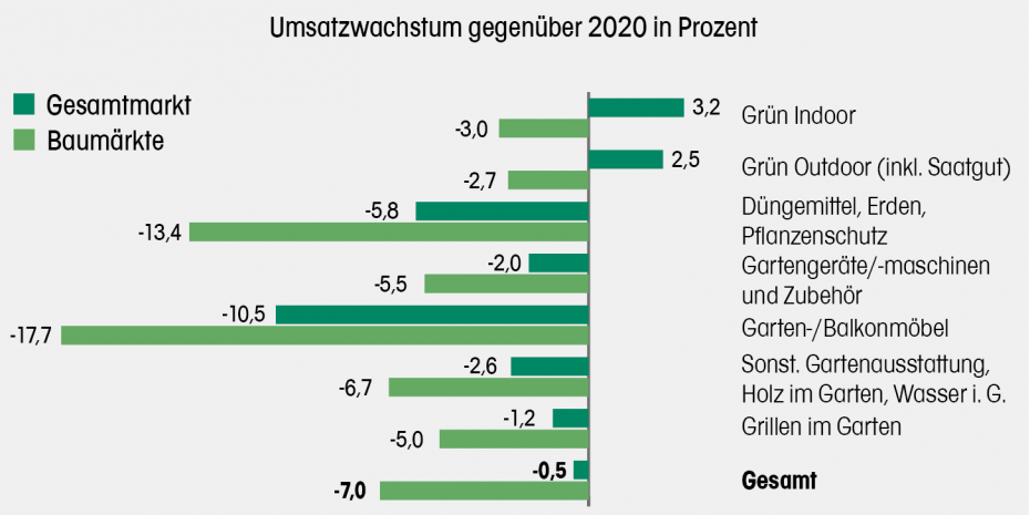 Gartensortimente 2021: Umsatzwachstum gegenüber 2020 in Prozent