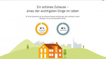 Wohntraumstudie findet keine eindeutige Präferenz für das Land